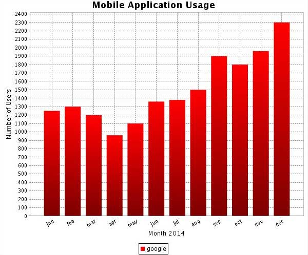 mobile usage chart